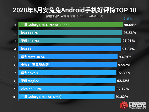 安兔兔公布安卓手机好评榜：三星Galaxy S20 Ultra 5G夺冠