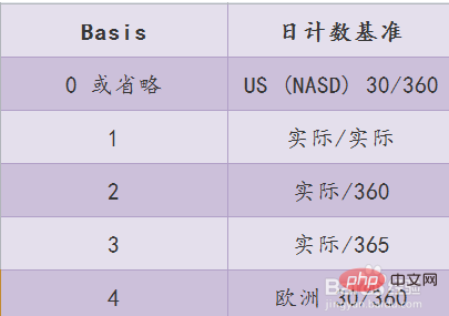 yearfrac函数的使用方法