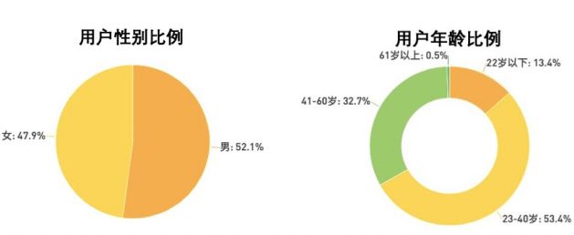 米读：累计服务近2亿用户 日活用户近1000万