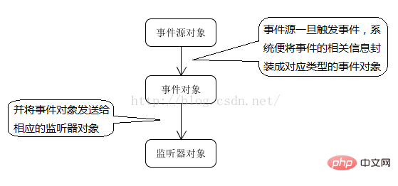 对象可识别和响应的行为是什么？