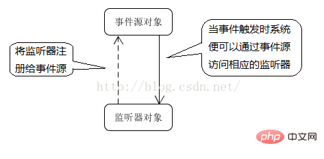 对象可识别和响应的行为是什么？