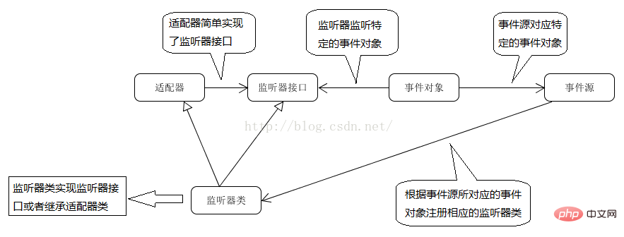 对象可识别和响应的行为是什么？