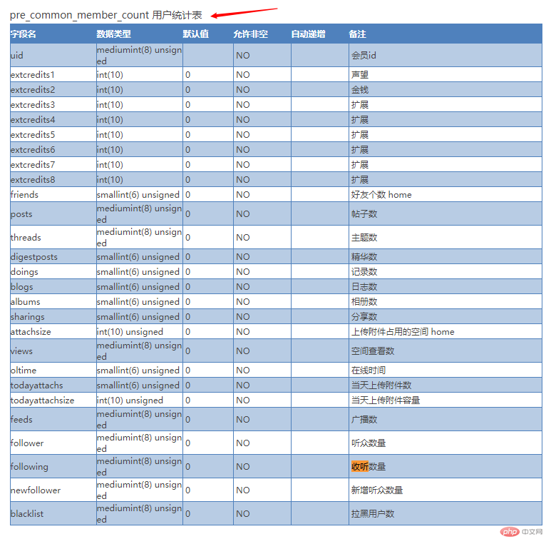 discuz如何开发关注功能