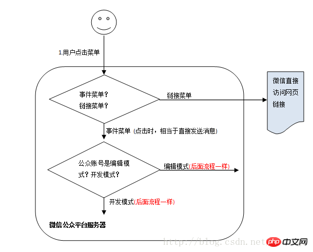 微信公众账号开发 ：消息原理介绍