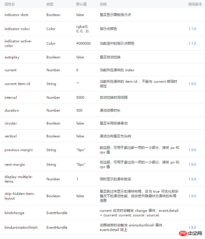 小程序之如何让swiper组件来实现轮播图的功能