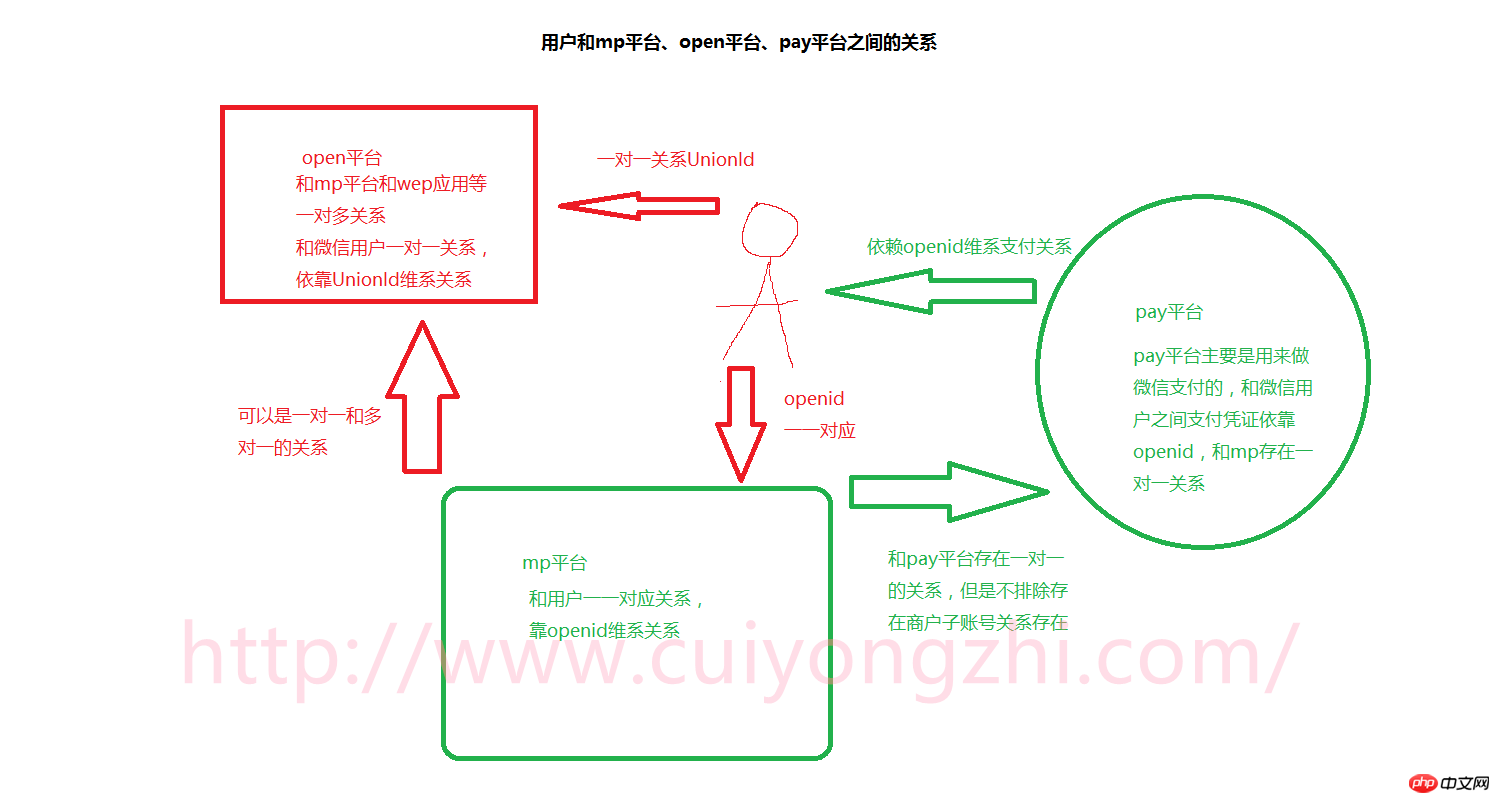 详解mp、open、pay三大平台直接的关联