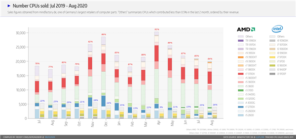 德国零售商最新销售数据：AMD牢牢把持桌面CPU市场8成份额