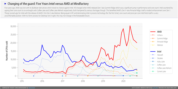 德国零售商最新销售数据：AMD牢牢把持桌面CPU市场8成份额