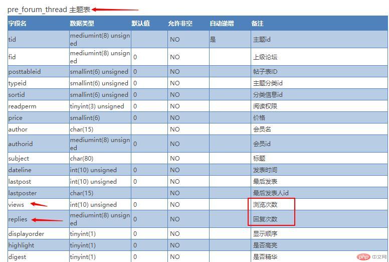 Discuz主题浏览量实现原理和不更新的解决方案