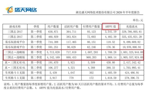 三国付费用户氪金超传奇，腾讯、网易、阿里组团参战