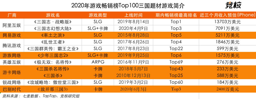 三国付费用户氪金超传奇，腾讯、网易、阿里组团参战