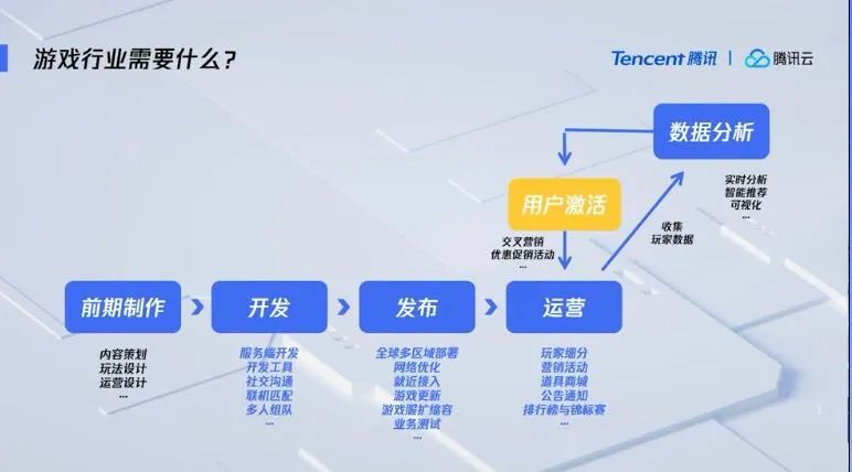 承载每日超4000万PCU，腾讯游戏云的工具箱有何不同？