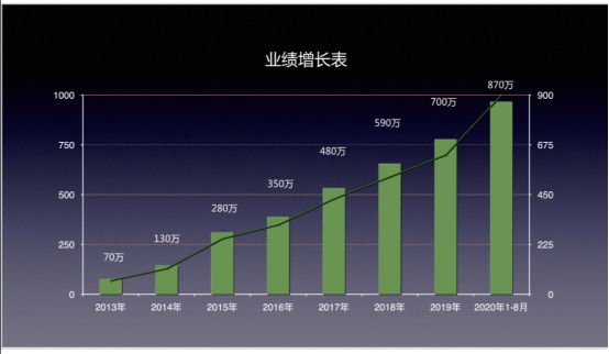 一个3000元的账号，让他做到了一年销售额近千万