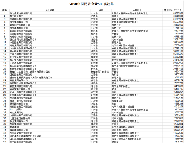 2020中国民营企业500强榜单发布：华为蝉联第一 小米第18