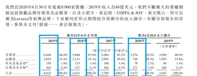 百胜中国港交所上市：董事长卷入贱卖股权风波，募资之路并不平坦