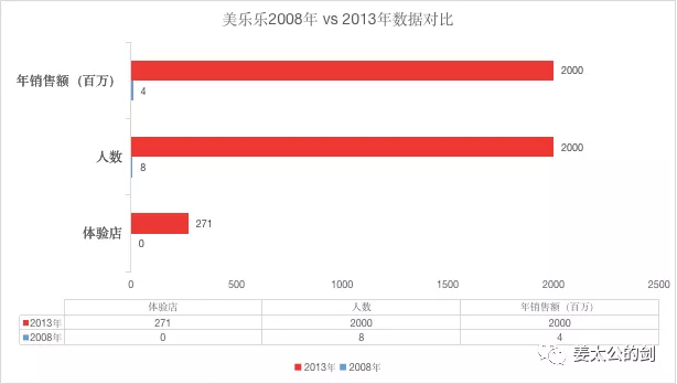 中美家具电商的成与败