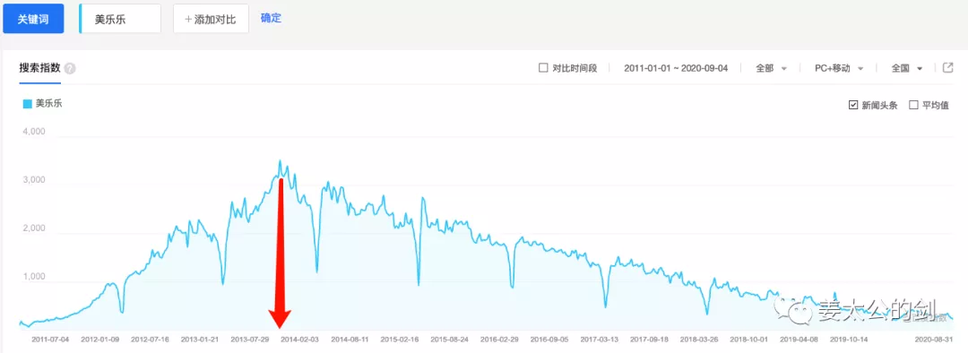 中美家具电商的成与败