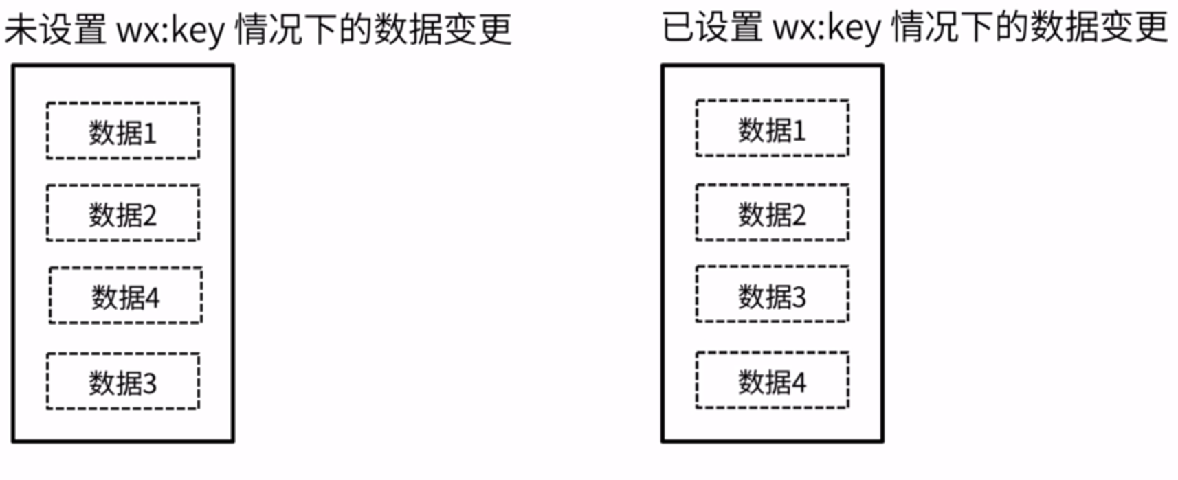 小程序 WXSS wx:key的作用以及使用实例