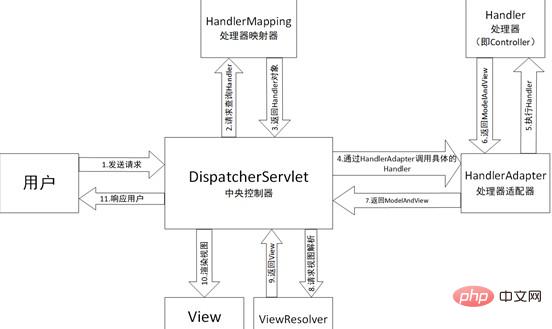 ssm框架原理及流程是什么