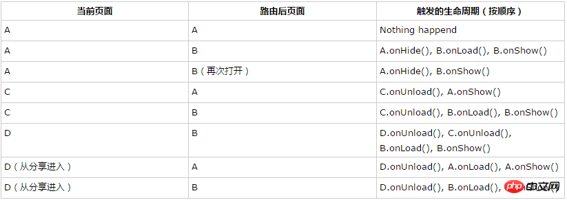 小程序开发之页面路由