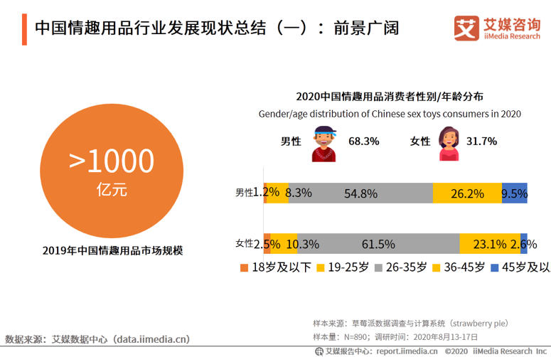中国情趣2020，年轻人不爱结婚的症结找到了