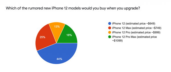 iPhone 12成了！国外调查显示支持5G和5.4寸小屏最吸引人、超4成要换机