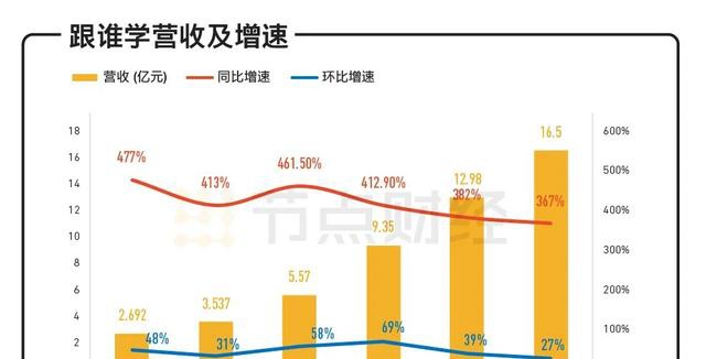 一月之内市值缩水近半 跟谁学到底跟谁学？