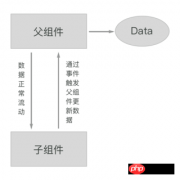 微信小程序怎么实现数据双向绑定