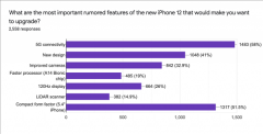 iPhone 12成了！国外调查显示支持5G和5.4寸小屏最吸引人、超4成