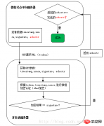 微信公众账号开发：URL 和 Tocken介绍