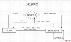 微信小程序授权机制详解