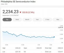 美国三大股指周四全线下挫 费城半导体指数大跌近6%