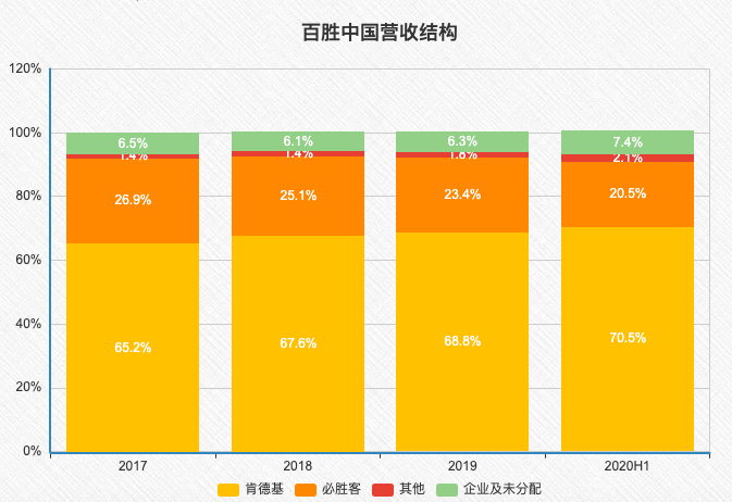 百胜中国：远看海底捞，近看是小米？