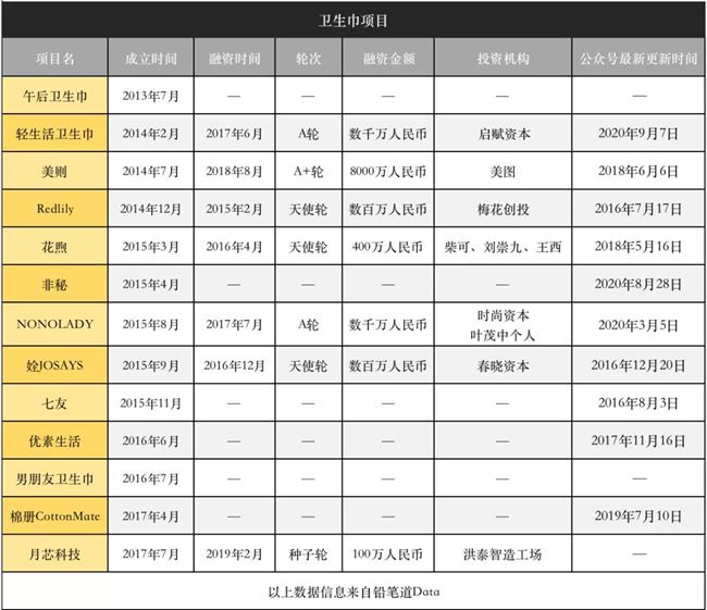 2毛钱一片的卫生巾创业：小玩家绝迹 死于B轮前