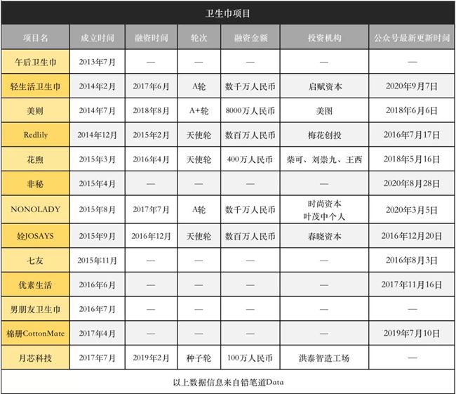 2毛钱一片的卫生巾创业：小玩家绝迹 死于B轮前