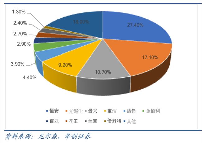 2毛钱一片的卫生巾创业：小玩家绝迹 死于B轮前