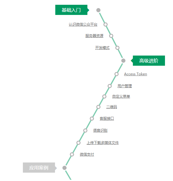 微信开发学习路线 