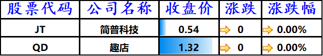 股讯 | 股市走低科技板块领跌 特斯拉两天反弹12.5%