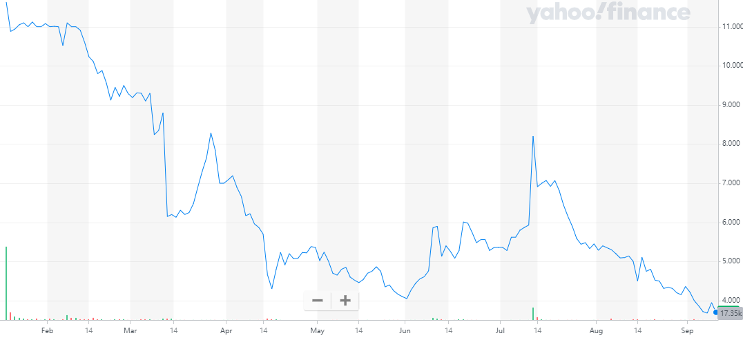 股讯 | 股市走低科技板块领跌 特斯拉两天反弹12.5%