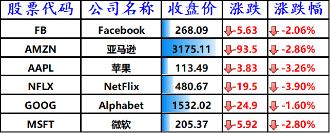 股讯 | 股市走低科技板块领跌 特斯拉两天反弹12.5%