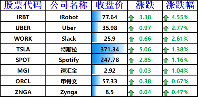 股讯 | 股市走低科技板块领跌 特斯拉两天反弹12.5%