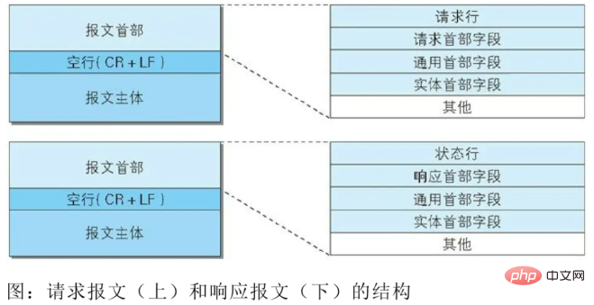 HTTP报文是什么