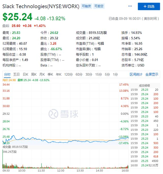 Saas披荆斩棘，但slack好像掉队了？