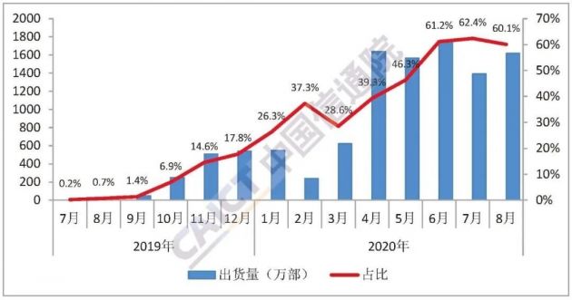 信通院：8月国内手机出货量2690.7万部 5G手机占比超六成