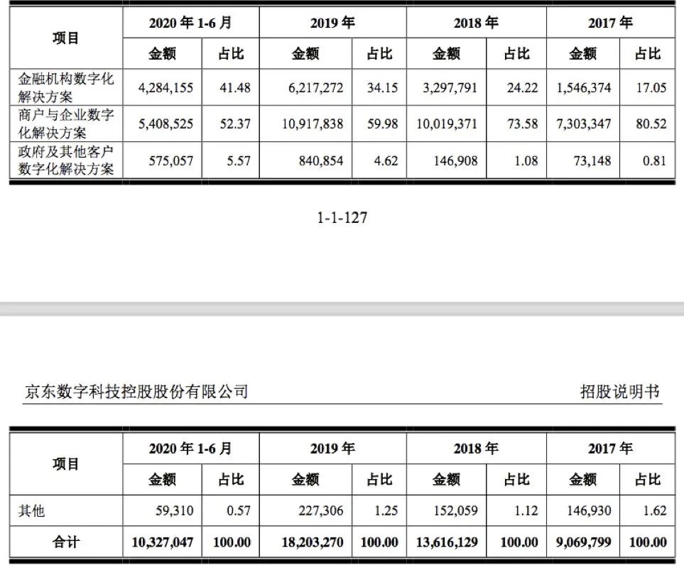 京东数科“不完美招股书”，“数字科技第一股”的危与机