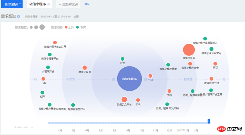 详细讲解微信指数与百度指数到底有什么区别