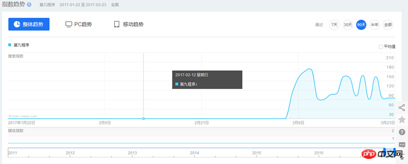 详细讲解微信指数与百度指数到底有什么区别