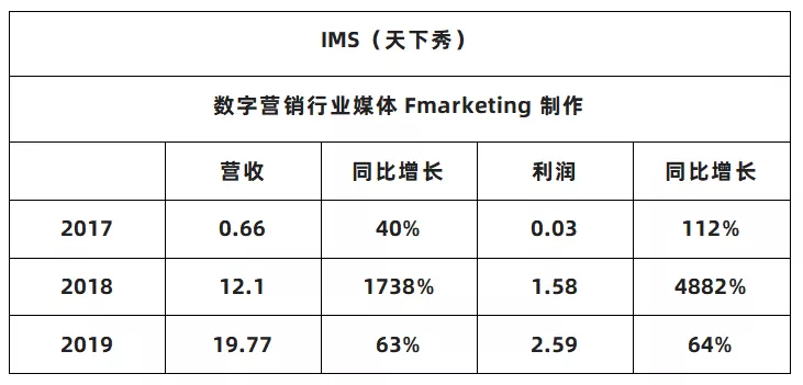 短视频营销服务商快速成长，2020下半年或将迎来IPO潮！