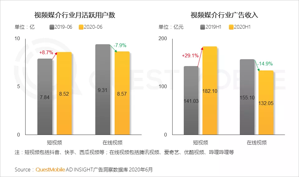 短视频营销服务商快速成长，2020下半年或将迎来IPO潮！