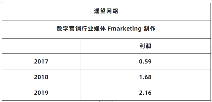 短视频营销服务商快速成长，2020下半年或将迎来IPO潮！